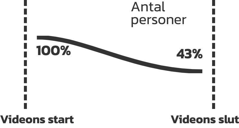 Hur många procent av alla tittare som tittar på hela din video från start till slut.