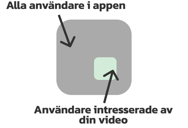 En video med ex. odlingstips har mindre målgrupp. En video på ex. något roligt du såg på stan har större målgrupp.
