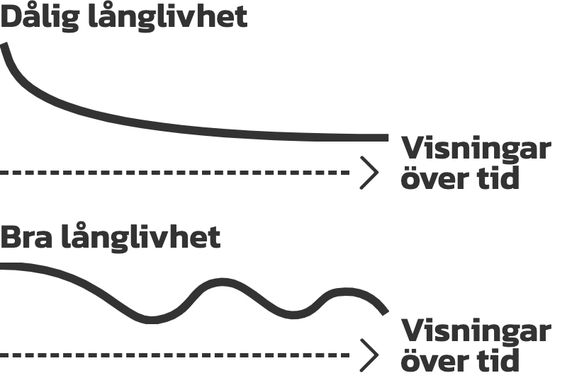 Hur länge ämnet på din video är intressant. En selfie på dig själv är intressant väldigt kort tid. En tutorial i hur man löser ett problem kan leva i flera år.